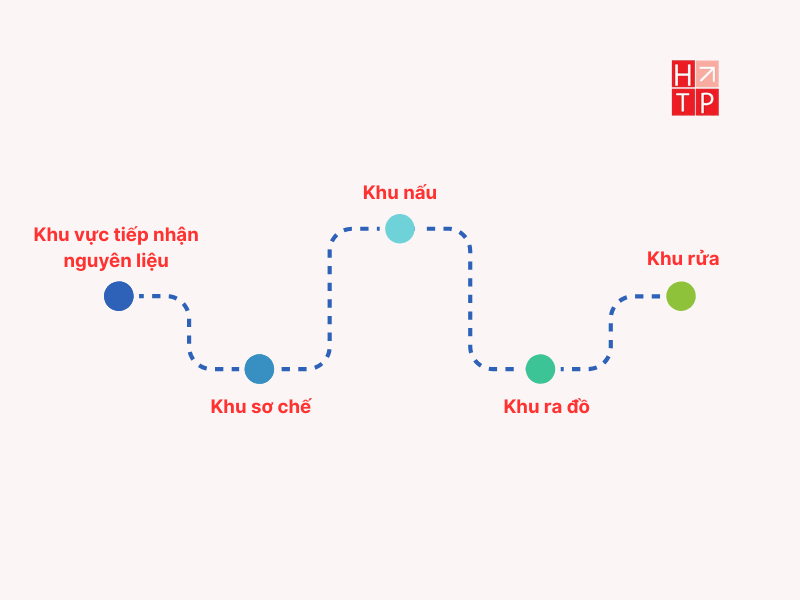Khu vuc tiep nhan nguyen lieu 9 - Hưng Thịnh Phát